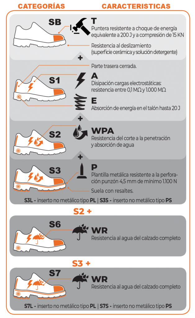 TABLA ISO 20345